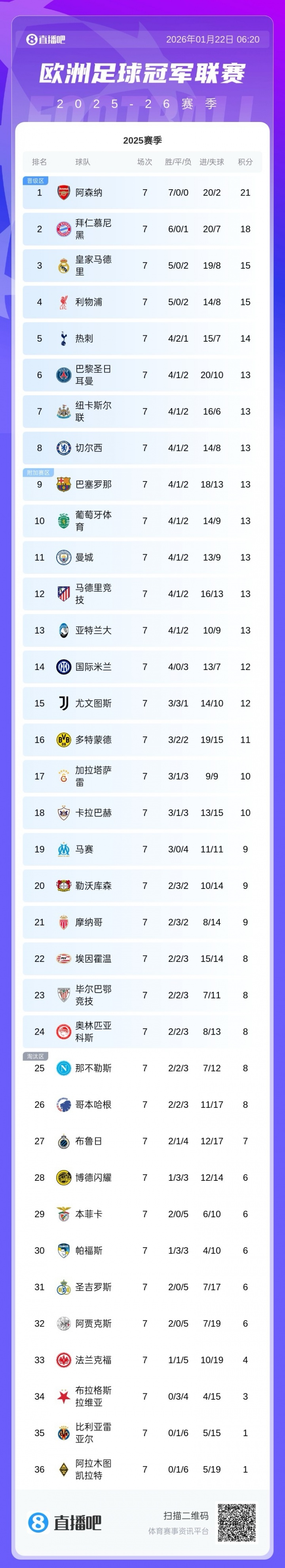 开云体育官网-欧冠第7轮积分榜:红军升第4 切尔西升第8 巴萨升第9,曼城跌第11